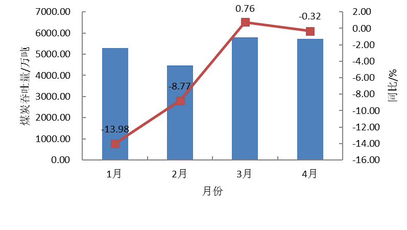 主要港口企业重点货物经济运行分析简报（2025年4月）