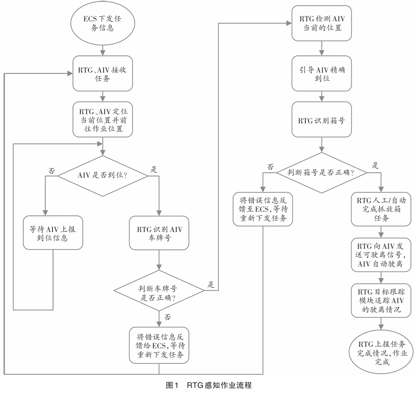 基于任务调度的轮胎式龙门吊智能感知作业方法 | 港口科技