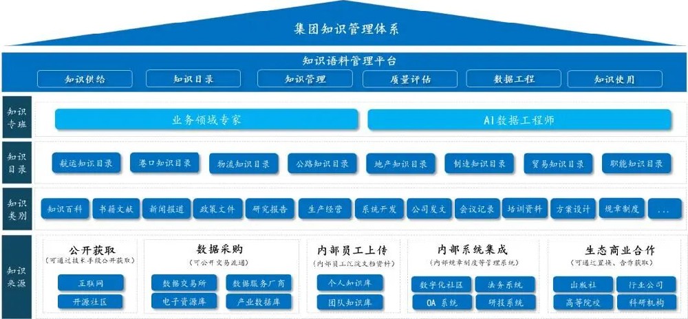 高质量数据集典型案例 | 招商局集团交通物流行业高质量数据集